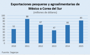 cuadro corea
