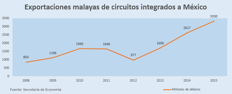 Malasia