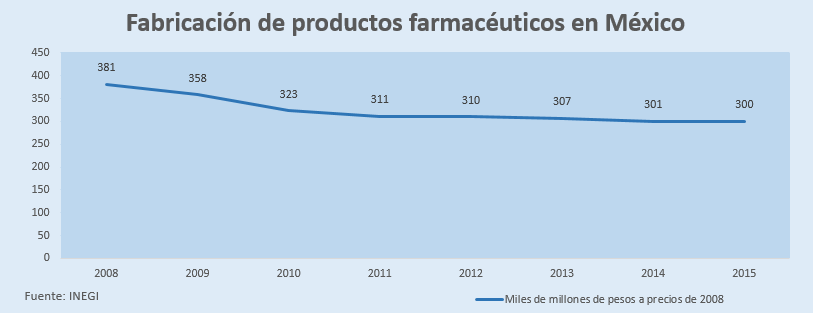 cuadro farmac