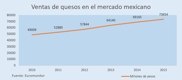 quesos cuadro