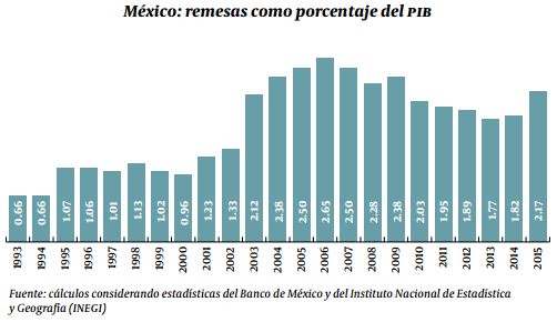 remesas dos