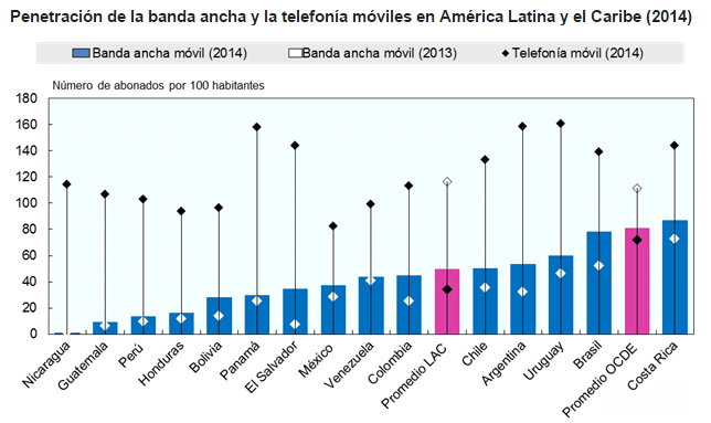 Banda ancha dos