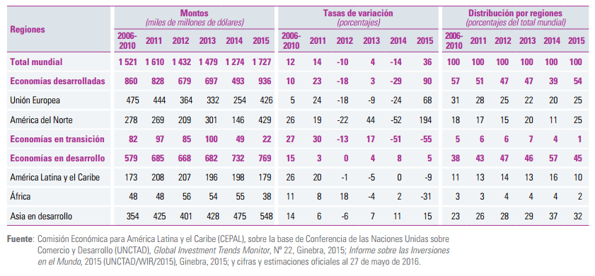 Gráfico: Cepal. Las entradas de IED en las economías en desarrollo continúan creciendo, pero su participación en el total mundial disminuyó en 2015.