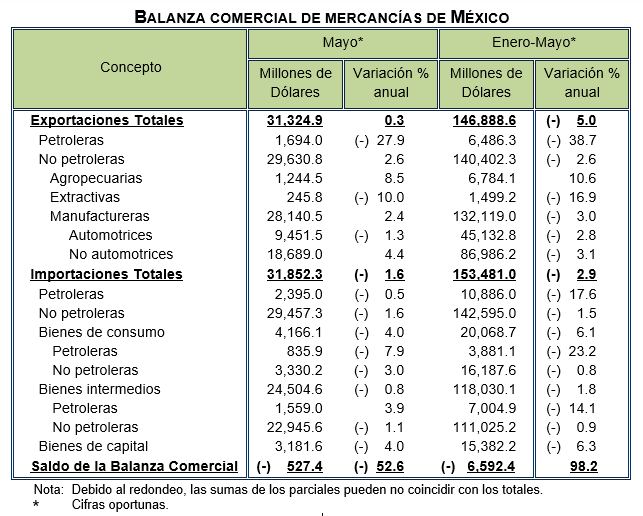 Inegi exportaciones