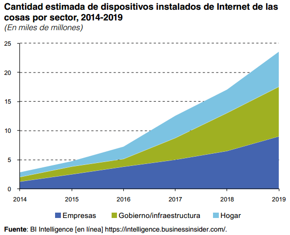 Gráfico: Cepal. La implementación de la Internet de la cosas tiene impactos disruptivos en todos los sectores y genera cambios profundos en los procesos económicos y sociales.