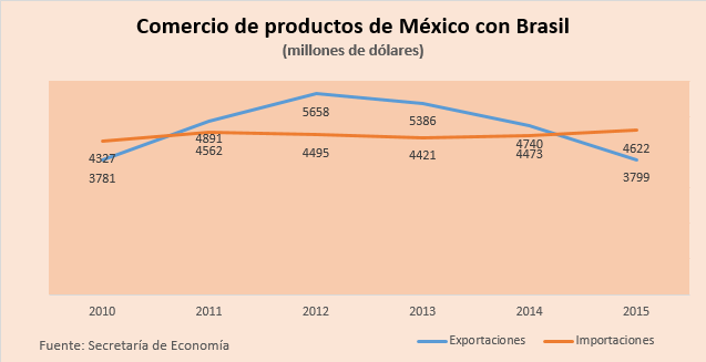 Mexico Brasil bilateral