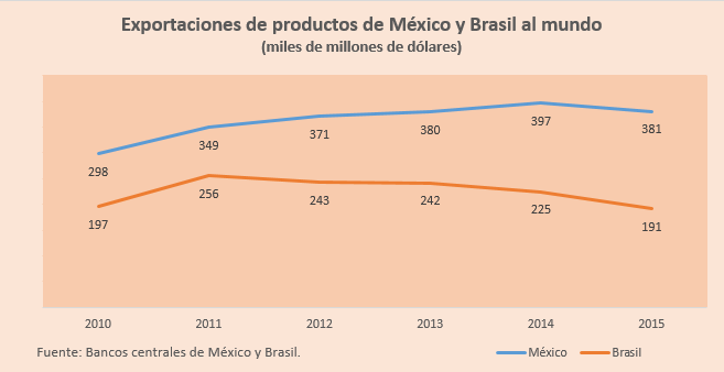 Mexico brasil mundo