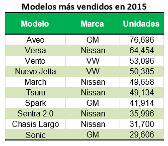 Modelos dos