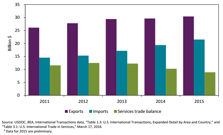 Gráfico: USITC. Comercio de servicios privados de Estados Unidos con México 2011-2015.