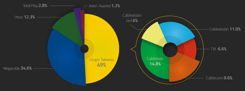 Gráfico: IFT. Distribución de suscriptores de TV restringida por cable según operador en 2015.