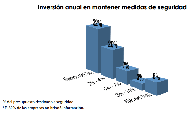 inversiones seguridad dos