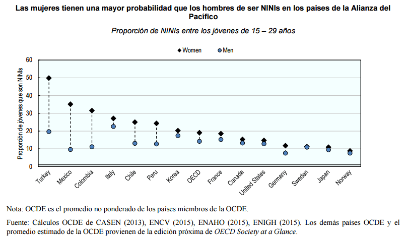 ninis ocde