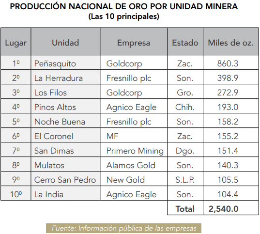oro dos