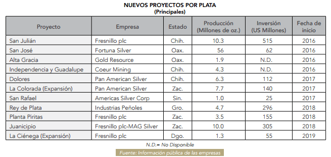 Gráfico: Camimex. México es desde 2010 el mayor productor mundial de plata y ha atraído en los últimos años inversiones sobre todo en la extracción de metales preciosos.