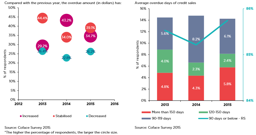 Gráficos: Coface. Hubo una mayor proporción (34.7%) de respuestas en el sentido de que los pagos retrasados se “incrementaron”.