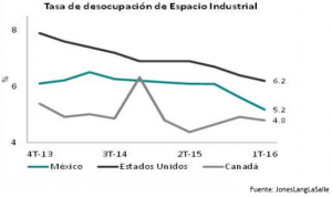 Industria 2