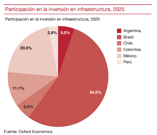 Infraestrhuctura dos