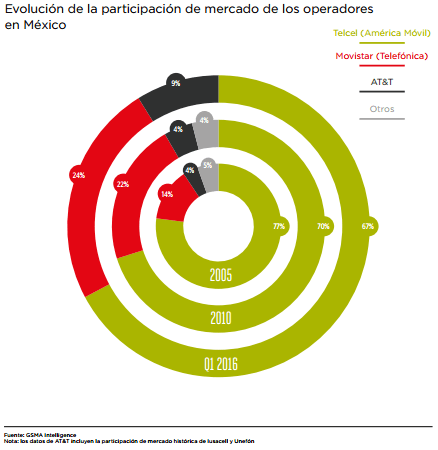 Moviles