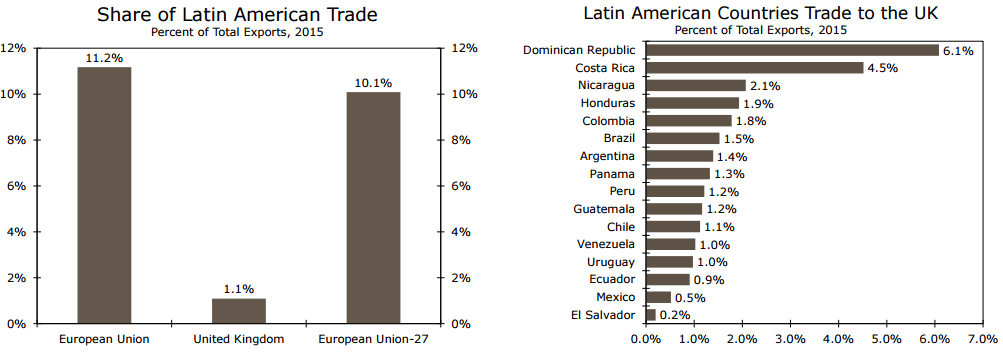 Gráficos: Wells Fargo. El banco destacó que es probable que sea más fácil para países latinoamericanos negociar un acuerdo de libre comercio con una sola nación.