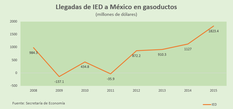 gasoductos cuadro