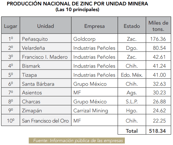 Gráfico: Camimex. Por estado, Zacatecas continúa siendo el más importante en la producción de zinc, al representar 43% del total nacional en 2015.