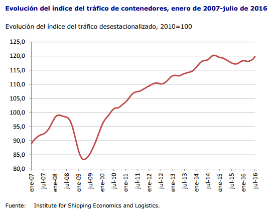 contenedores