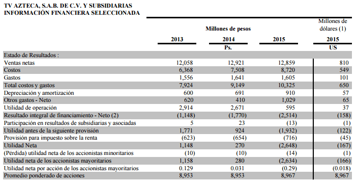Univisión y Telemundo son los principales competidores de Azteca America en el mercado televisivo estadounidense en idioma español.