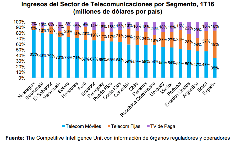 Gráfico: OTI. El segmento de TV de paga se caracteriza por ser el de menor participación en el total de ingresos de telecomunicaciones en los países de la región, excepto en Estados Unidos.