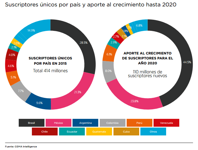 Gráfico: GSMA. El aumento general de suscriptores únicos en América Latina se mantendrá relativamente elevado hasta el año 2020, ya que muchos países siguen teniendo una escasa penetración y experimentarán un crecimiento sustancial. Algunos de los países más grandes de la región, como Brasil, Colombia, México y Perú, llegarán a fines del año 2020 con una penetración de alrededor del 80% o más.