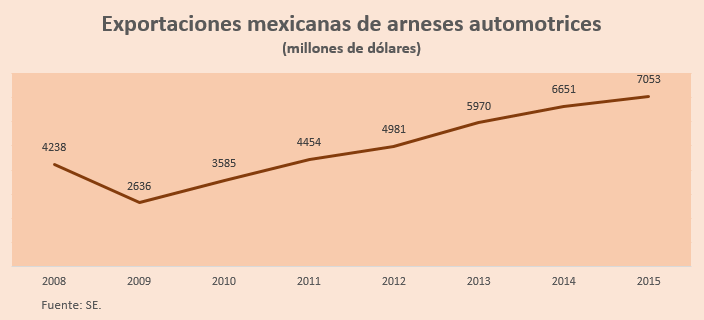 arneses
