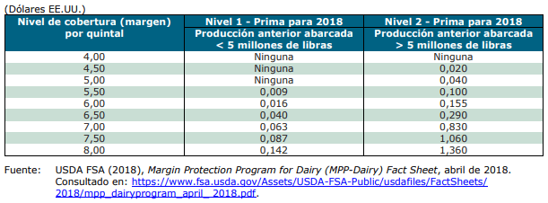 Programa MPP-Dairy, pagos de primas en 2018