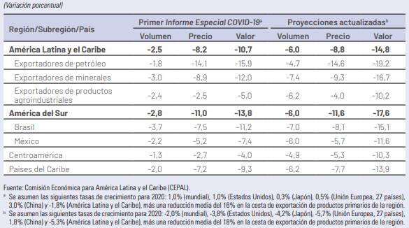 Exportaciones de América Latina y el Caribe.