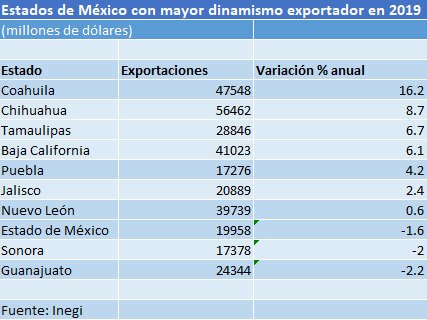 Estados con mayor dinamismo exportador