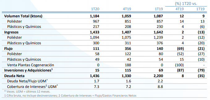 Akpek es el único productor de Polipropileno y Caprolactama en México.