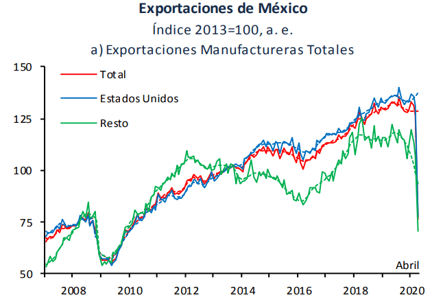 exportaciones