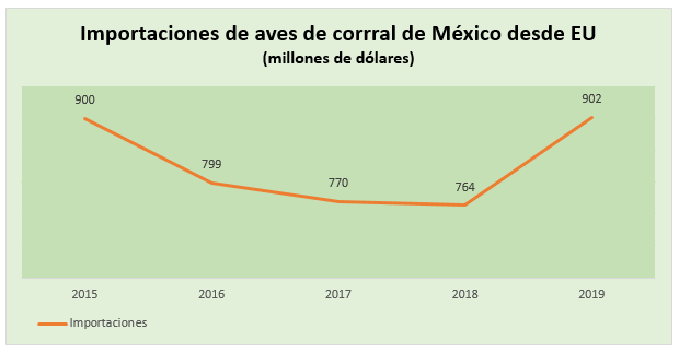 Importaciones de pollo