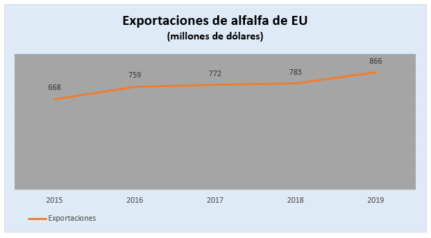 exports