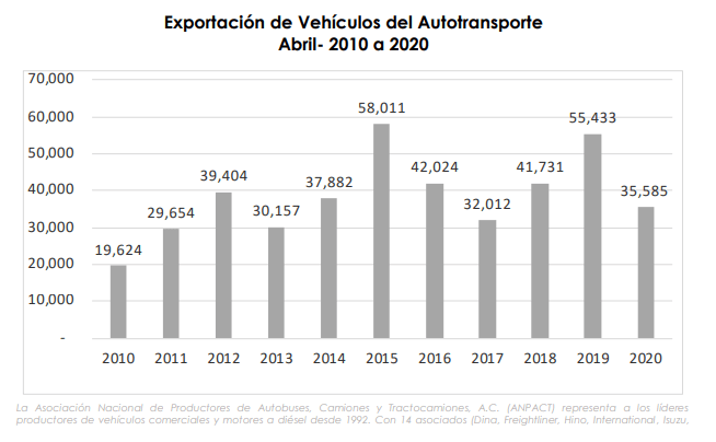 Exportaciones de tractocamiones