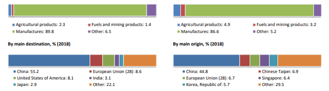 exports