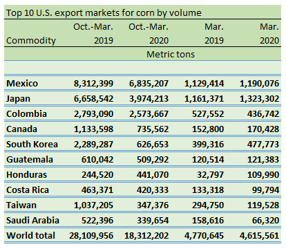 exportaciones de maíz