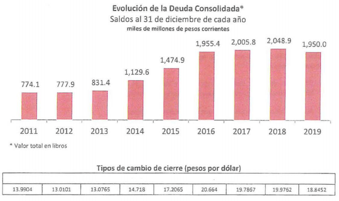 Deuda de Pemex.