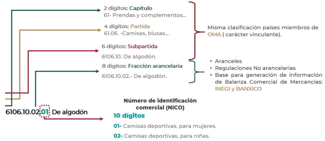 La Secretaría de Economía definió dos periodos de evaluación para el Número de identificación comercial (NICO) en la versión final de un anteproyecto que está en proceso de revisión en la Comisión Nacional de Mejora Regulatoria (Conamer).