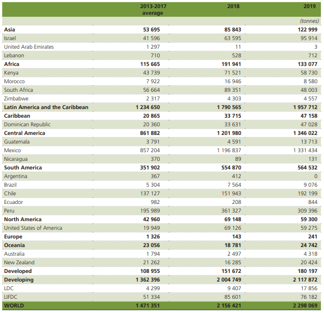 México se mantuvo como líder entre los mayores exportadores de aguacate del mundo en 2019, de acuerdo con datos de la Organización de las Naciones Unidas para la Alimentación y la Agricultura (FAO).