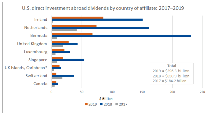 La IED es una inversión realizada por una entidad residente en una economía que representa un interés duradero, definido como el 10% o más de propiedad con derecho a voto, en una empresa residente en otra economía.