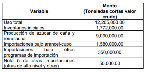 El Punto 13 del Acuerdo establece la fórmula para determinar el monto del cupo total de exportaciones de azúcar de cada ciclo azucarero, el cual será determinado en toneladas métricas valor crudo.