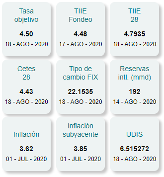 El peso cerró la sesión con una apreciación de 0.25% o 5.5 centavos