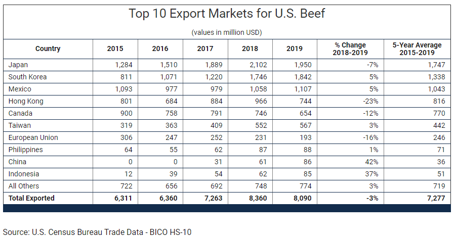 Las exportaciones de carne de bovino más bajas de un año a otro se debieron a una disminución de los envíos a Japón, Hong Kong y Canadá.