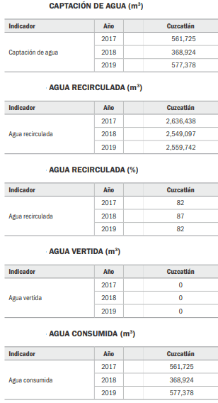 Minera Cuzcatlán opera y mantiene la planta de tratamiento en comodato y de ella también se destina agua para el riego de agricultores y para otros usos en el municipio.