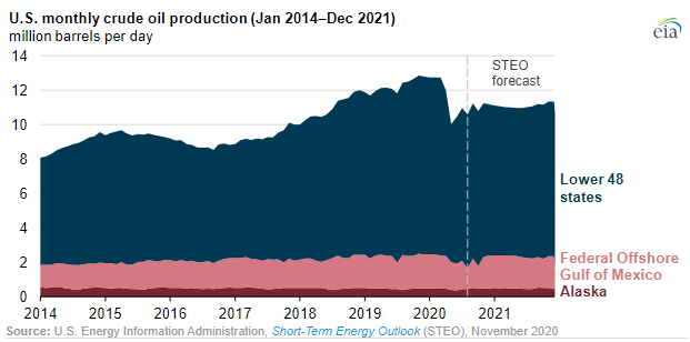 US oil production would remain relatively stable through 2021, according to projections from the Energy Information Administration (EIA) included in its Short-Term Energy Outlook.