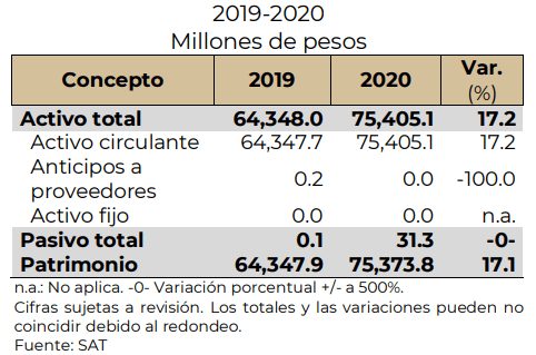 According to the newspaper El Economista, the SHCP will release 50,000 million pesos from a Customs trust to invest in technology and infrastructure, as reported this Thursday by Horacio Duarte Olivares, general administrator of Customs of the Tax Administration Service (SAT).